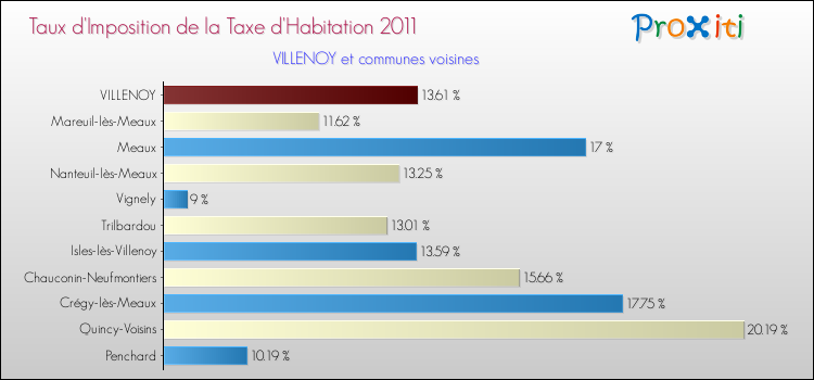 Taux d'imposition de la taxe d'habitation 2011 pour VILLENOY et les communes proches Comparaison des taux d'imposition de la taxe d'habitation 2011 pour VILLENOY et les communes voisines