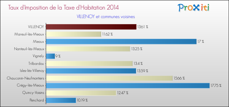 Taux d'imposition de la taxe d'habitation 2014 pour VILLENOY et les communes proches Comparaison des taux d'imposition de la taxe d'habitation 2014 pour VILLENOY et les communes voisines