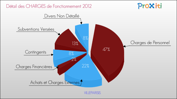 Décomposition des Charges de Fonctionnement 2012 de la commune de VILLEPARISIS Charges de Fonctionnement 2012 pour la commune de VILLEPARISIS