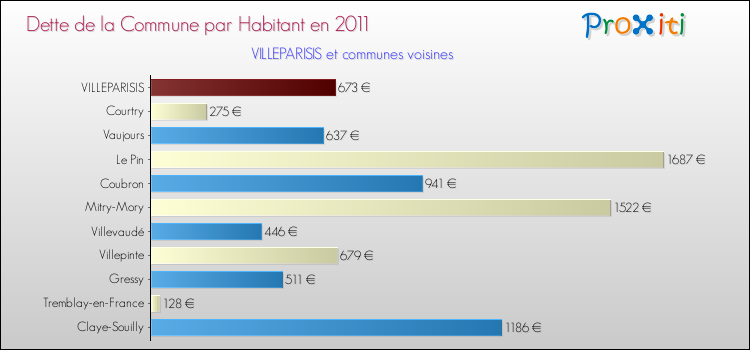 Dette par habitant de la commune en 2011 pour VILLEPARISIS et les communes proches Comparaison de la dette par habitant de la commune en 2011 pour VILLEPARISIS et les communes voisines