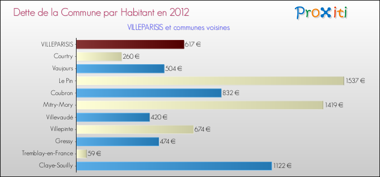 Dette par habitant de la commune en 2012 pour VILLEPARISIS et les communes proches Comparaison de la dette par habitant de la commune en 2012 pour VILLEPARISIS et les communes voisines