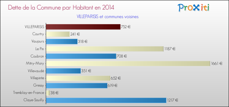 Dette par habitant de la commune en 2014 pour VILLEPARISIS et les communes proches Comparaison de la dette par habitant de la commune en 2014 pour VILLEPARISIS et les communes voisines
