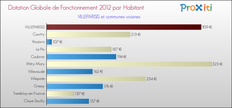 Montant des dotations globales de fonctionnement DGF par Habitant pour VILLEPARISIS et les communes proches Comparaison des des dotations globales de fonctionnement DGF par habitant pour VILLEPARISIS et les communes voisines