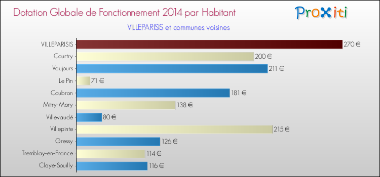 Montant des dotations globales de fonctionnement DGF par Habitant pour VILLEPARISIS et les communes proches en 2014. Comparaison des des dotations globales de fonctionnement DGF par habitant pour VILLEPARISIS et les communes voisines en 2014.