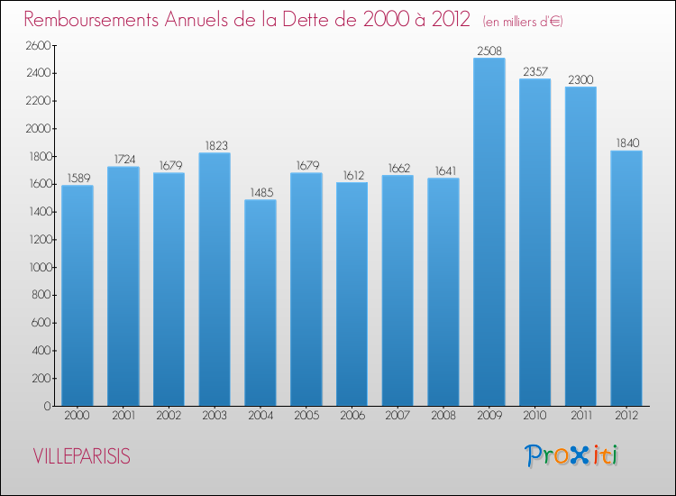 Evolution de l'annuité de la dette pour la commune de VILLEPARISIS de 2000 à 2012 Annuités de la dette pour VILLEPARISIS de 2000 à 2012