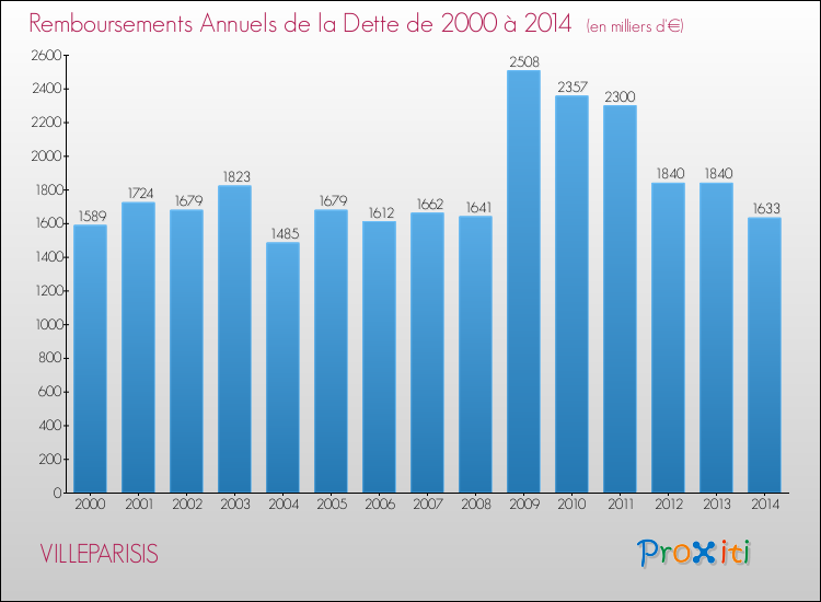 Evolution de l'annuité de la dette pour la commune de VILLEPARISIS de 2000 à 2014 Annuités de la dette pour VILLEPARISIS de 2000 à 2014