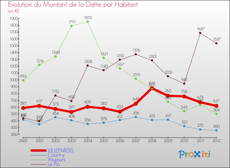 Evolution de la dette par habitant pour la commune de VILLEPARISIS et les communes proches de 2000 à 2012 Comparaison de la dette par habitant pour VILLEPARISIS et les communes voisines de 2000 à 2012