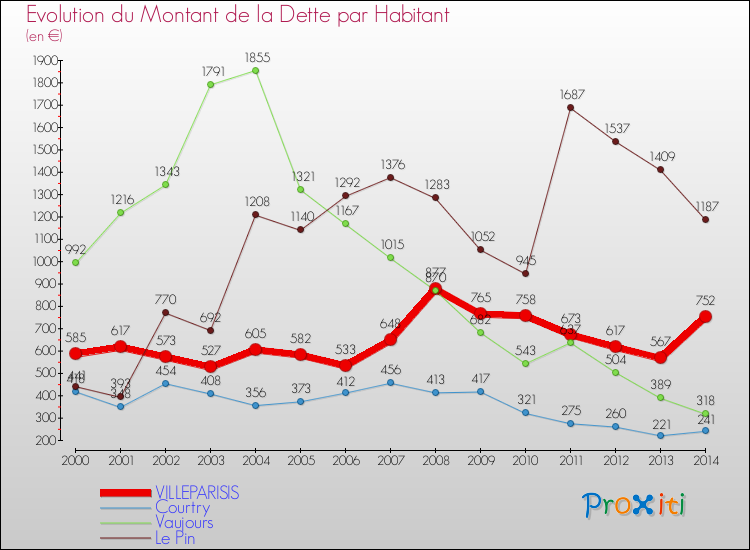 Evolution de la dette par habitant pour la commune de VILLEPARISIS et les communes proches de 2000 à 2014 Comparaison de la dette par habitant pour VILLEPARISIS et les communes voisines de 2000 à 2014
