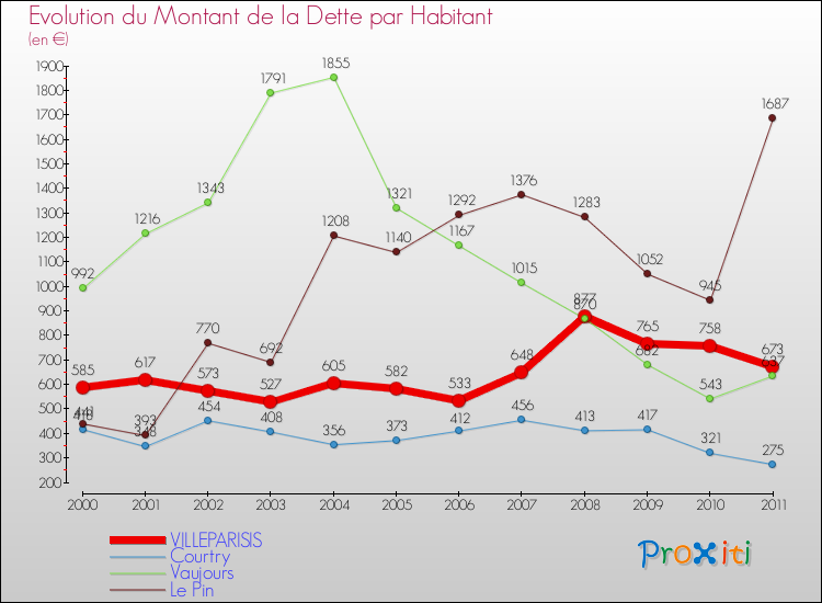 Evolution de la dette par habitant pour la commune de VILLEPARISIS et les communes proches Comparaison de la dette par habitant pour VILLEPARISIS et les communes voisines