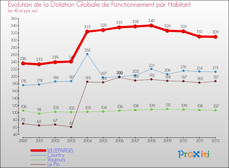 Evolution et montant de la dotation globale de fonctionnement par Habitant pour VILLEPARISIS et les communes proches Comparaison des dotations globales de fonctionnement par habitant pour VILLEPARISIS et les communes voisines