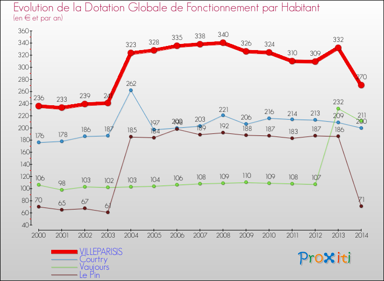 Evolution et montant de la dotation globale de fonctionnement par Habitant pour VILLEPARISIS et les communes proches de 2000 à 2014. Comparaison des dotations globales de fonctionnement par habitant pour VILLEPARISIS et les communes voisines de 2000 à 2014.