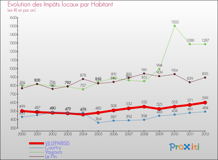Evolution et montant des impôts locaux par Habitant pour VILLEPARISIS et les communes proches Comparaison des impôts locaux par habitant pour VILLEPARISIS et les communes voisines