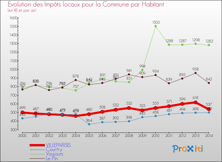 Evolution et montant des impôts locaux par Habitant pour VILLEPARISIS et les communes proches de 2000 à 2014 Comparaison des impôts locaux par habitant pour VILLEPARISIS et les communes voisines de 2000 à 2014