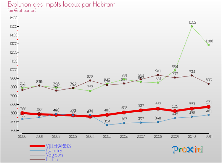 Evolution et montant des impôts locaux par Habitant pour VILLEPARISIS et les communes proches Comparaison des impôts locaux par habitant pour VILLEPARISIS et les communes voisines