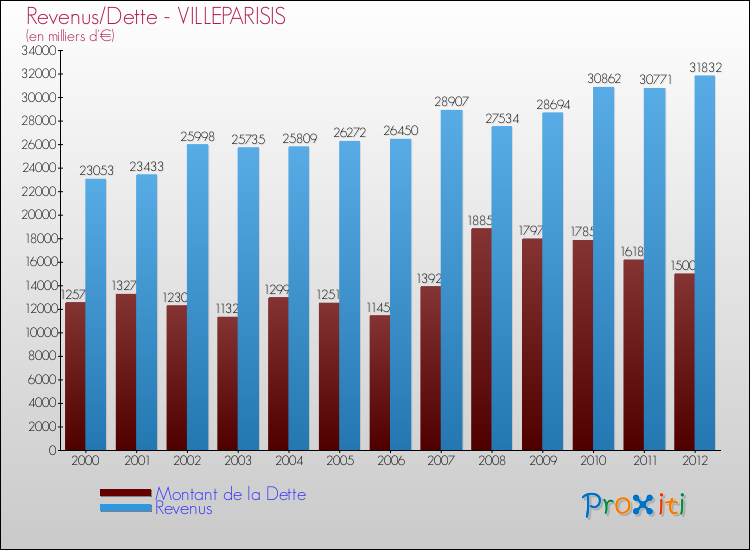 Evolution comparée de la dette et des revenus pour la commune de VILLEPARISIS de 2000 à 2012 Comparaison de la dette et des revenus pour VILLEPARISIS de 2000 à 2012