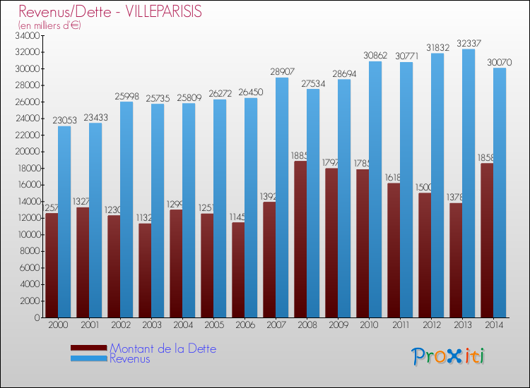 Evolution comparée de la dette et des revenus pour la commune de VILLEPARISIS de 2000 à 2014 Comparaison de la dette et des revenus pour VILLEPARISIS de 2000 à 2014