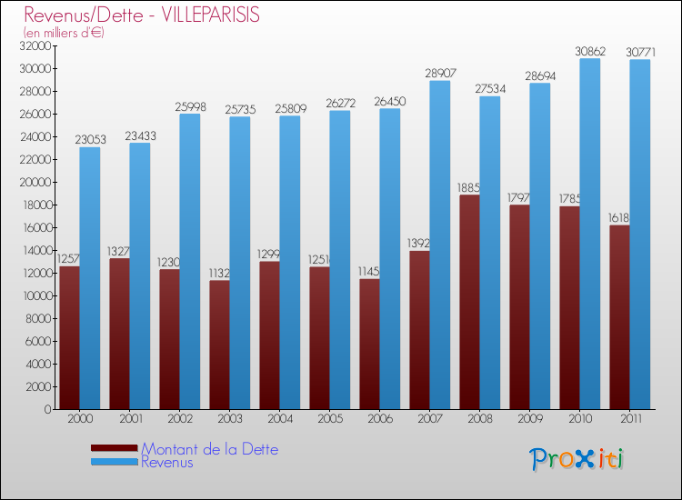 Evolution comparée de la dette et des revenus pour la commune de VILLEPARISIS de 2000 à 2011 Comparaison de la dette et des revenus pour VILLEPARISIS de 2000 à 2011