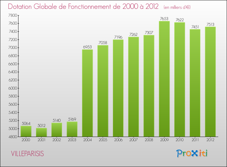 Evolution du montant de la Dotation Globale de Fonctionnement pour la commune de VILLEPARISIS de 2000 à 2012 Evolution du montant de la Dotation Globale de Fonctionnement pour VILLEPARISIS de 2000 à 2012