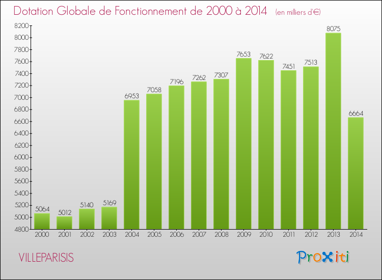 Evolution du montant de la Dotation Globale de Fonctionnement pour la commune de VILLEPARISIS de 2000 à 2014 Evolution du montant de la Dotation Globale de Fonctionnement pour VILLEPARISIS de 2000 à 2014