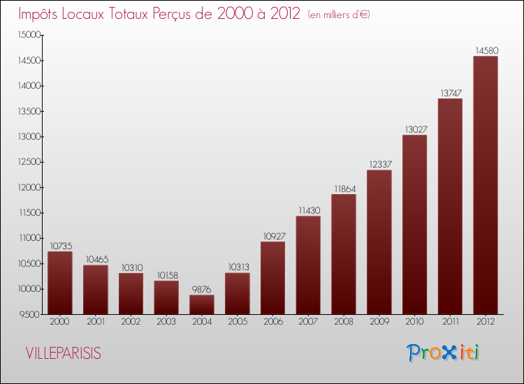 Evolution des Impôts Locaux pour la commune de VILLEPARISIS de 2000 à 2012 Evolution des Impôts Locaux pour VILLEPARISIS de 2000 à 2012