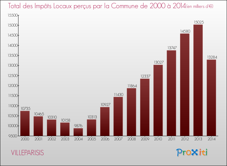 Evolution des Impôts Locaux pour la commune de VILLEPARISIS de 2000 à 2014 Evolution des Impôts Locaux pour VILLEPARISIS de 2000 à 2014