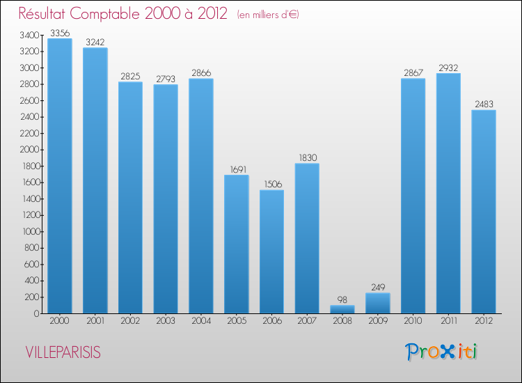 Evolution du résultat comptable pour la commune de VILLEPARISIS de 2000 à 2012 Evolution du résultat comptable pour VILLEPARISIS de 2000 à 2012