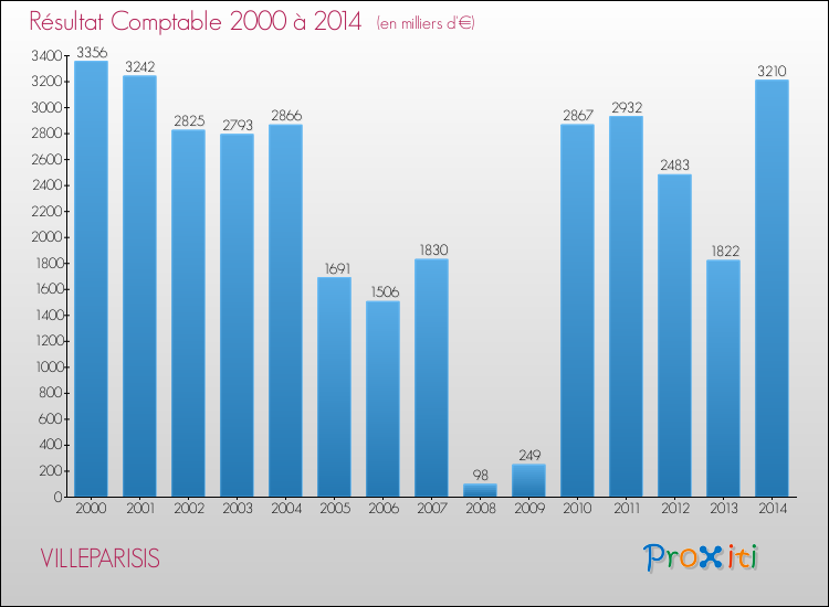 Evolution du résultat comptable pour la commune de VILLEPARISIS de 2000 à 2014 Evolution du résultat comptable pour VILLEPARISIS de 2000 à 2014