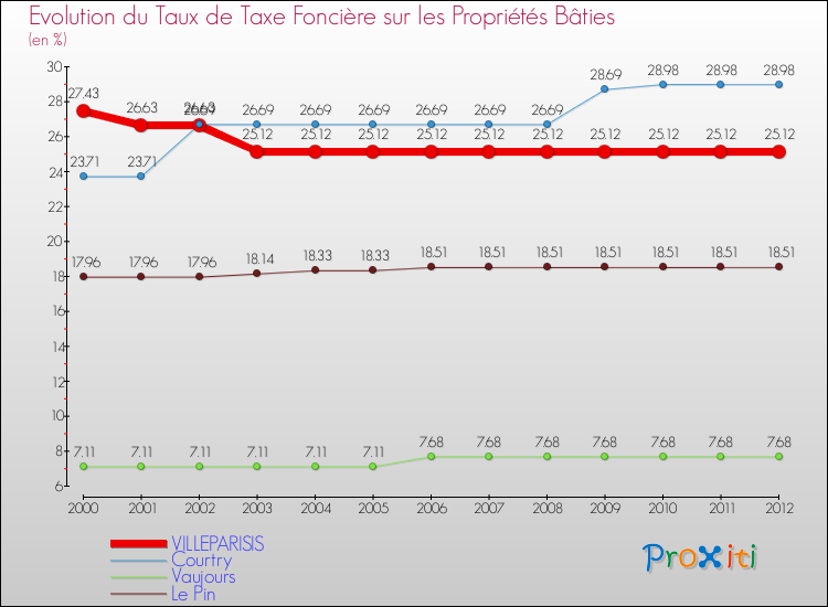 Evolution du taux de la taxe foncière sur le bati pour VILLEPARISIS et les communes proches de 2000 à 2012 Comparaison des taux de taxe foncière sur le bati pour VILLEPARISIS et les communes voisines de 2000 à 2012