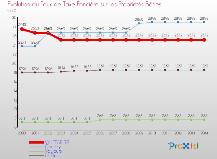 Evolution du taux de la taxe foncière sur le bati pour VILLEPARISIS et les communes proches de 2000 à 2014 Comparaison des taux de taxe foncière sur le bati pour VILLEPARISIS et les communes voisines de 2000 à 2014