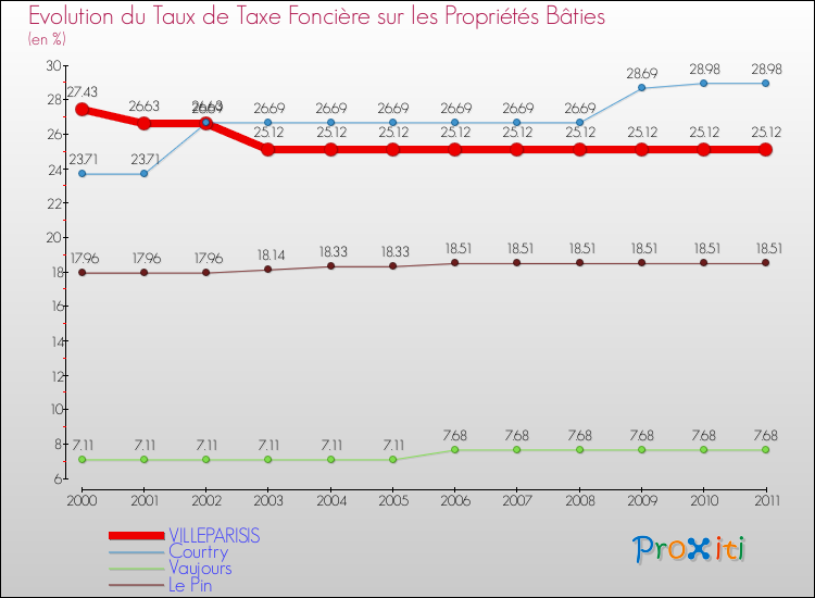 Evolution du taux de la taxe foncière sur le bati pour VILLEPARISIS et les communes proches Comparaison des taux de taxe foncière sur le bati pour VILLEPARISIS et les communes voisines
