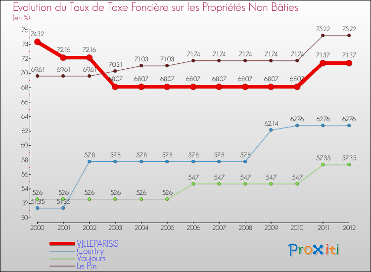 Evolution du taux de la taxe foncière sur les immeubles et terrains non batis pour VILLEPARISIS et les communes proches de 2000 à 2012 Comparaison des taux de la taxe foncière sur les immeubles et terrains non batis pour VILLEPARISIS et les communes voisines de 2000 à 2012