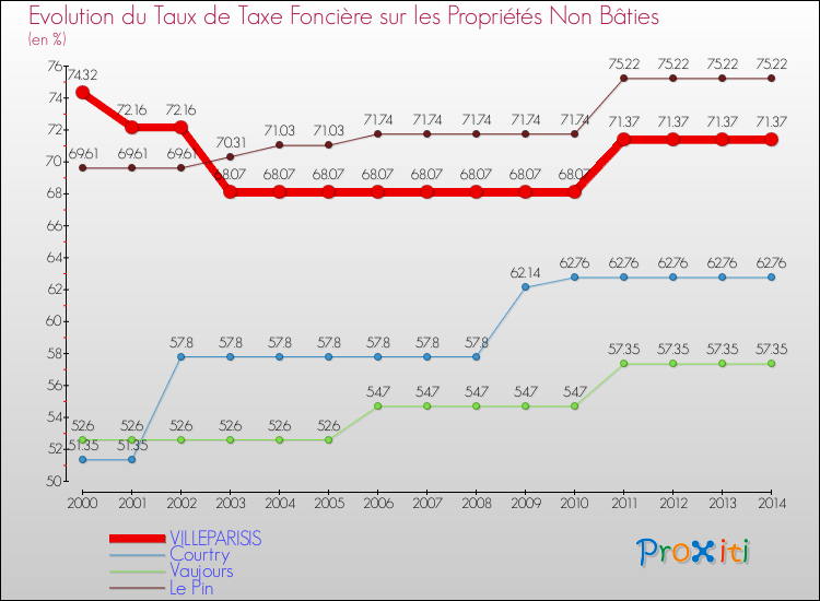 Evolution du taux de la taxe foncière sur les immeubles et terrains non batis pour VILLEPARISIS et les communes proches de 2000 à 2014 Comparaison des taux de la taxe foncière sur les immeubles et terrains non batis pour VILLEPARISIS et les communes voisines de 2000 à 2014