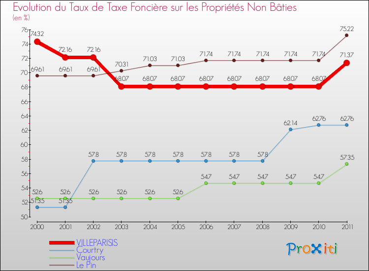 Evolution du taux de la taxe foncière sur les immeubles et terrains non batis pour VILLEPARISIS et les communes proches Comparaison des taux de la taxe foncière sur les immeubles et terrains non batis pour VILLEPARISIS et les communes voisines