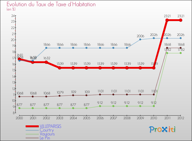 Evolution du taux de la taxe d'habitation pour VILLEPARISIS et les communes proches Comparaison des taux de la taxe d'habitation pour VILLEPARISIS et les communes voisines