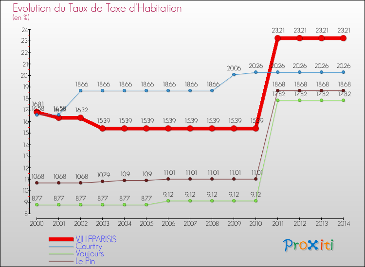 Evolution du taux de la taxe d'habitation pour VILLEPARISIS et les communes proches de 2000 à 2014 Comparaison des taux de la taxe d'habitation pour VILLEPARISIS et les communes voisines de 2000 à 2014