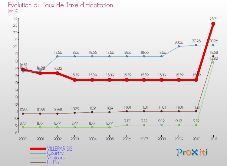 Evolution du taux de la taxe d'habitation pour VILLEPARISIS et les communes proches Comparaison des taux de la taxe d'habitation pour VILLEPARISIS et les communes voisines