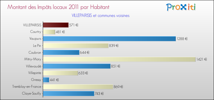 Montant des impôts locaux par Habitant pour VILLEPARISIS et les communes proches Comparaison des impôts locaux par habitant pour VILLEPARISIS et les communes voisines