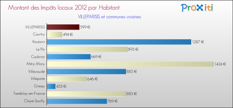 Montant des impôts locaux par Habitant pour VILLEPARISIS et les communes proches Comparaison des impôts locaux par habitant pour VILLEPARISIS et les communes voisines