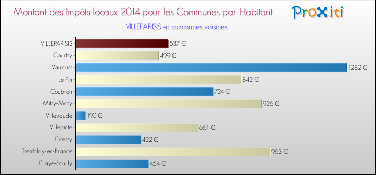 Montant des impôts locaux par Habitant pour VILLEPARISIS et les communes proches en 2014 Comparaison des impôts locaux par habitant pour VILLEPARISIS et les communes voisines en 2014