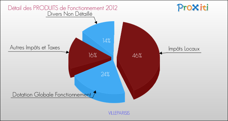 Décomposition du Budget de Fonctionnement 2012 de la commune de VILLEPARISIS Budget de Fonctionnement 2012 pour la commune de VILLEPARISIS