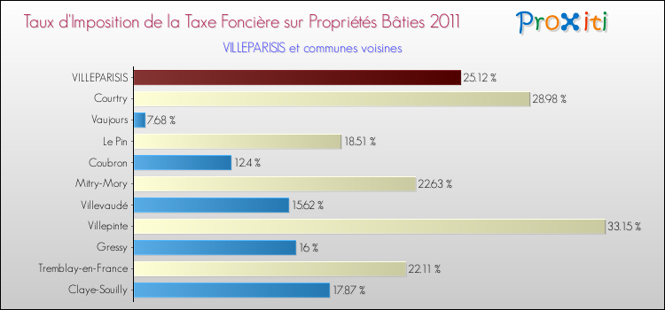 Taux d'imposition de la taxe foncière sur le bati 2011 pour VILLEPARISIS et les communes proches Comparaison des taux d'imposition de la taxe foncière sur le bati 2011 pour VILLEPARISIS et les communes voisines