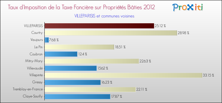 Taux d'imposition de la taxe foncière sur le bati 2012 pour VILLEPARISIS et les communes proches Comparaison des taux d'imposition de la taxe foncière sur le bati 2012 pour VILLEPARISIS et les communes voisines