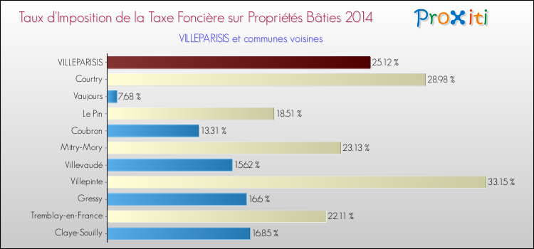 Taux d'imposition de la taxe foncière sur le bati 2014 pour VILLEPARISIS et les communes proches Comparaison des taux d'imposition de la taxe foncière sur le bati 2014 pour VILLEPARISIS et les communes voisines