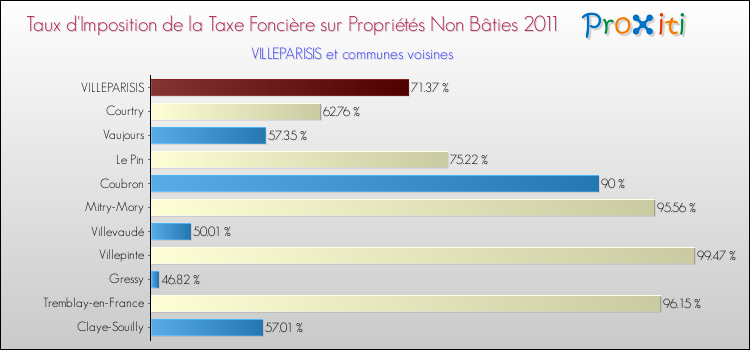 Taux d'imposition de la taxe foncière sur les immeubles et terrains non batis 2011 pour VILLEPARISIS et les communes proches Comparaison des taux d'imposition de la taxe foncière sur les immeubles et terrains non batis 2011 pour VILLEPARISIS et les communes voisines