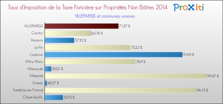 Taux d'imposition de la taxe foncière sur les immeubles et terrains non batis 2014 pour VILLEPARISIS et les communes proches Comparaison des taux d'imposition de la taxe foncière sur les immeubles et terrains non batis 2014 pour VILLEPARISIS et les communes voisines