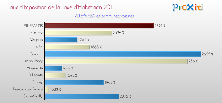 Taux d'imposition de la taxe d'habitation 2011 pour VILLEPARISIS et les communes proches Comparaison des taux d'imposition de la taxe d'habitation 2011 pour VILLEPARISIS et les communes voisines