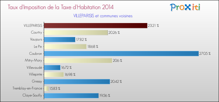 Taux d'imposition de la taxe d'habitation 2014 pour VILLEPARISIS et les communes proches Comparaison des taux d'imposition de la taxe d'habitation 2014 pour VILLEPARISIS et les communes voisines
