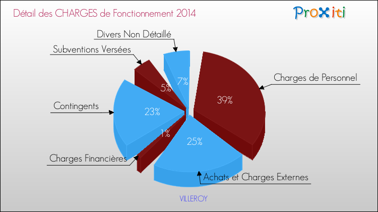 Décomposition des Charges de Fonctionnement 2014 de la commune de VILLEROY Charges de Fonctionnement 2014 pour la commune de VILLEROY