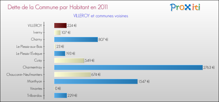 Dette par habitant de la commune en 2011 pour VILLEROY et les communes proches Comparaison de la dette par habitant de la commune en 2011 pour VILLEROY et les communes voisines