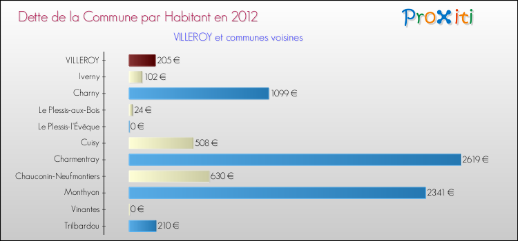 Dette par habitant de la commune en 2012 pour VILLEROY et les communes proches Comparaison de la dette par habitant de la commune en 2012 pour VILLEROY et les communes voisines